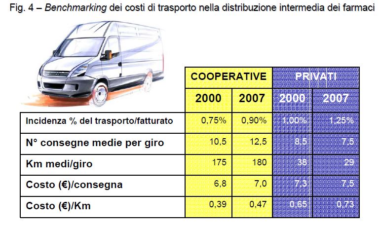figura4 benchmarching costi trasporto
